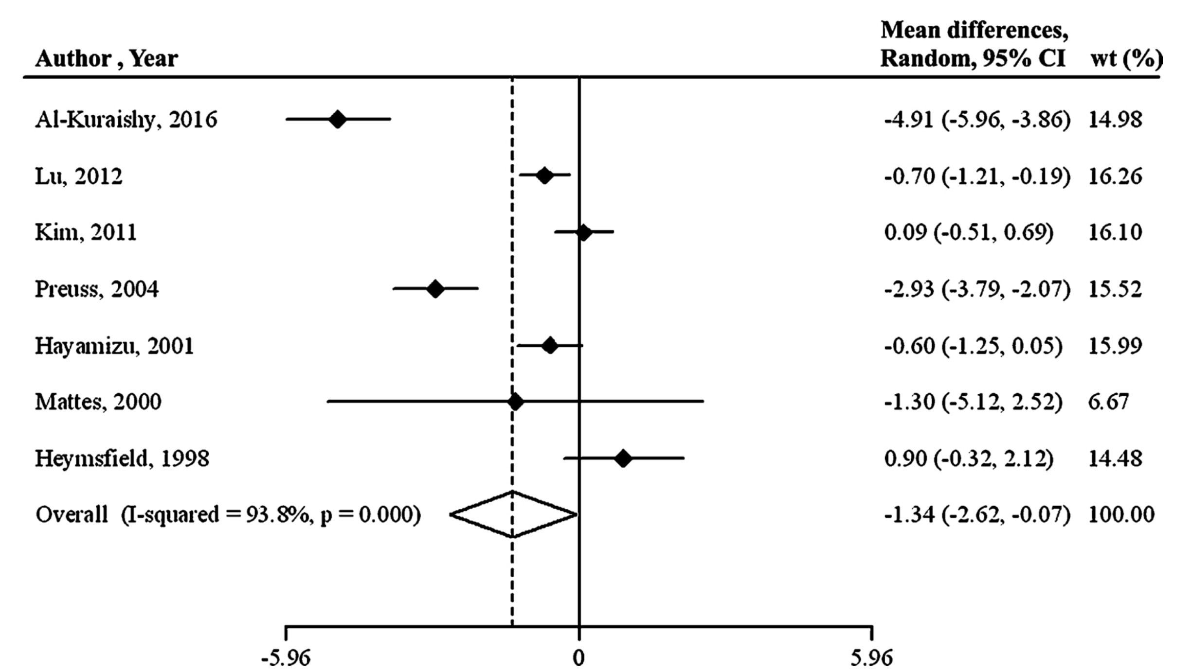 Forest plot of studies on body weight