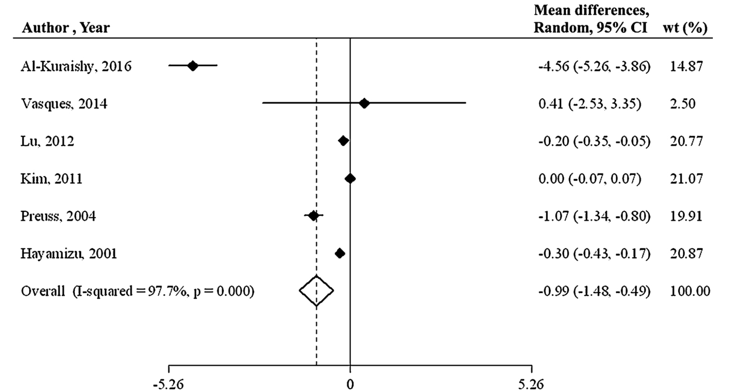 Forest plot of studies on BMI