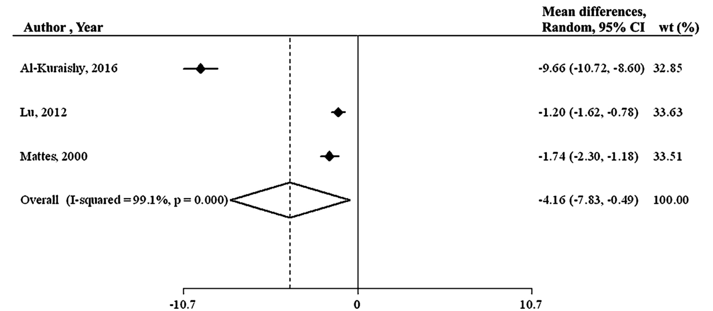 Forest plot of studies on waist circumference