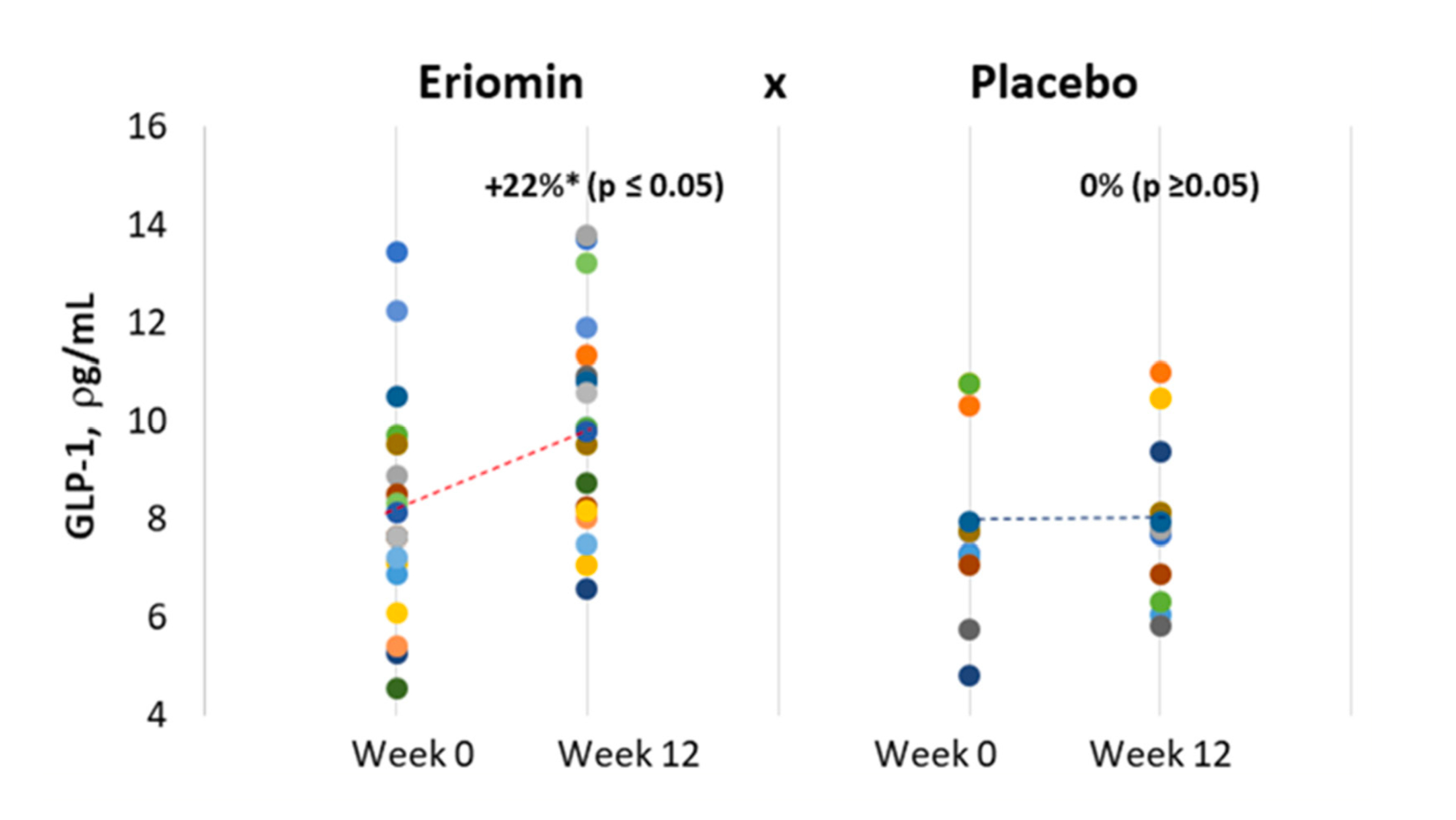 GLP-1 levels comparison