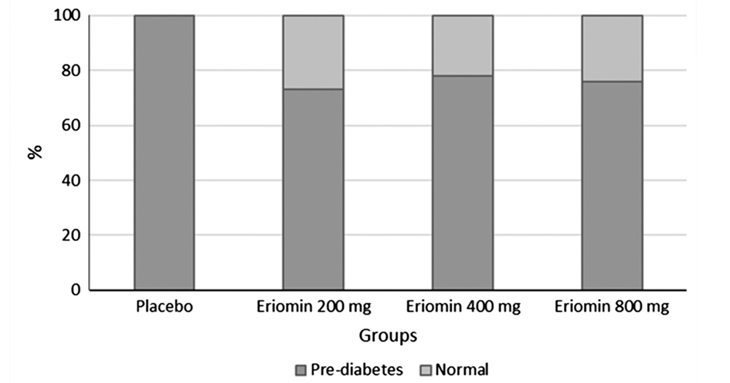 Prediabetes reversal comparison