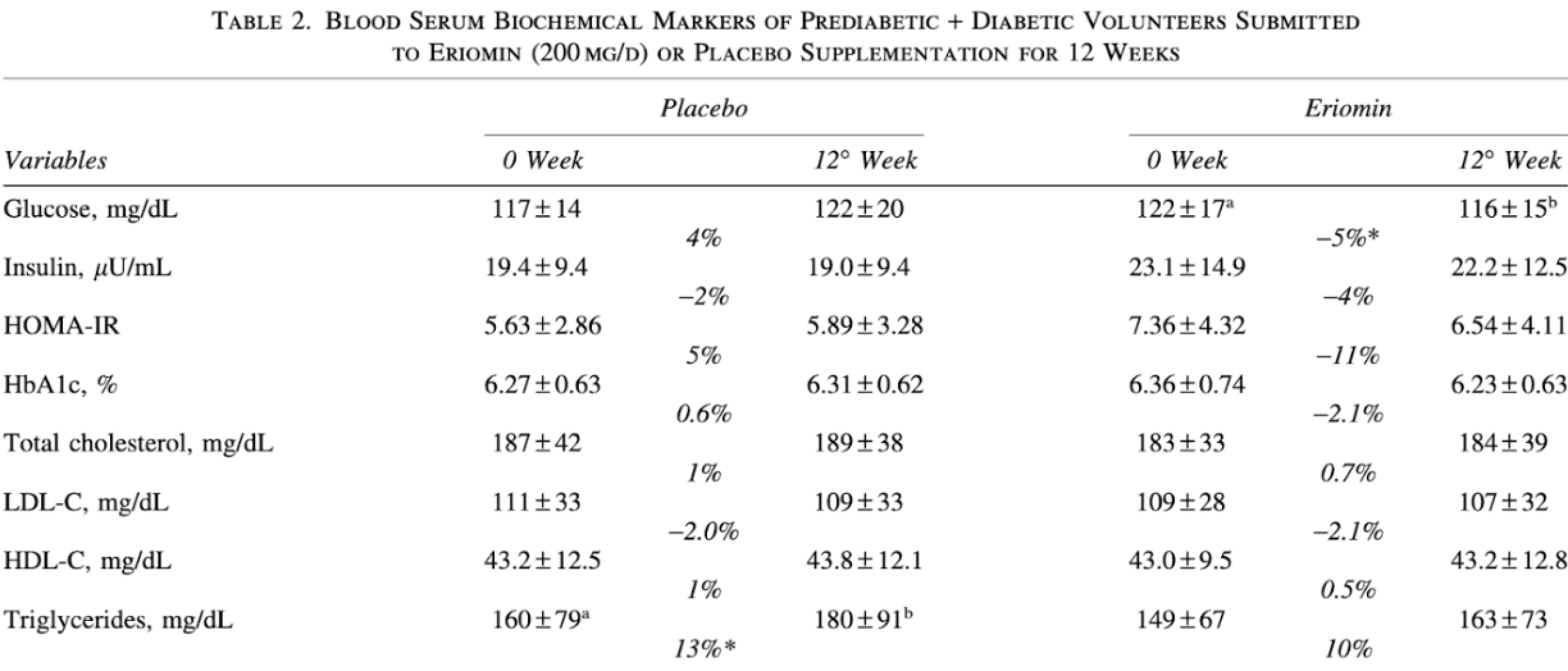 Blood serum biochemical markers